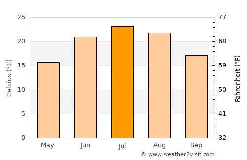 Vinton average temperature in July