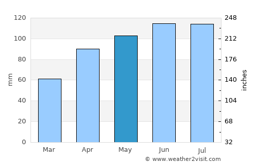 Vinton average rain in May