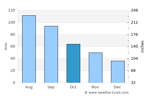 Vinton average rain in October