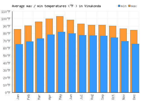 Vinukonda average minimum / maximum temperatures (Fahrenheit)