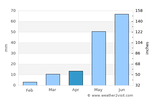 Vinukonda average rain in April