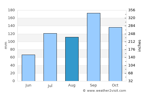 Vinukonda average rain in August