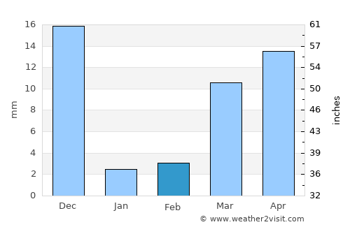 Vinukonda average rain in February