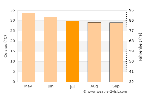 Vinukonda average temperature in July