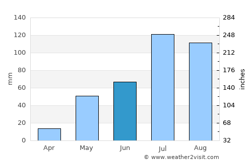 Vinukonda average rain in June