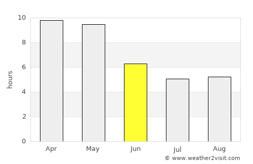 Vinukonda average rain in June
