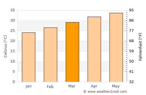 Vinukonda average temperature in March