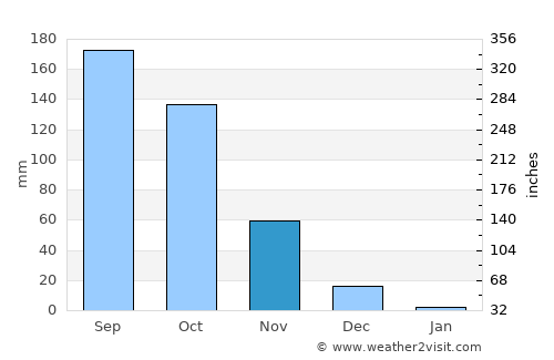 Vinukonda average rain in November