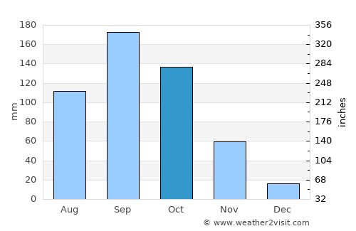 Vinukonda average rain in October