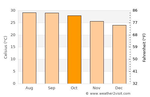 Vinukonda average temperature in October