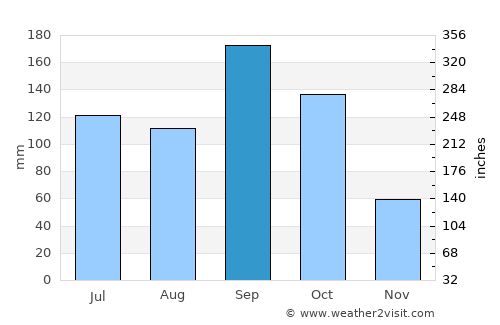 Vinukonda average rain in September