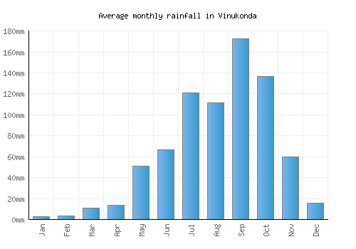 Vinukonda monthly rainfall chart (mm)