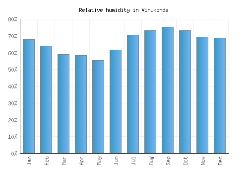 Vinukonda relative humidity averages