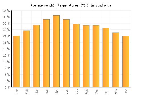 Vinukonda average temperature chart (Celsius)