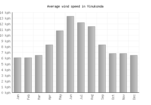 Vinukonda average winspeed by month (km/h)
