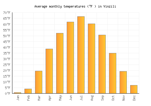 Vinzili average temperature chart (Fahrenheit)