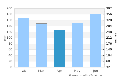 Vinzons average rain in April