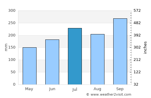 Vinzons average rain in July