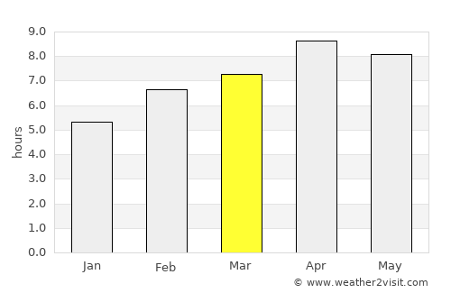 Vinzons average rain in March