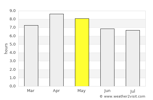 Vinzons average rain in May