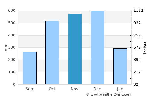 Vinzons average rain in November