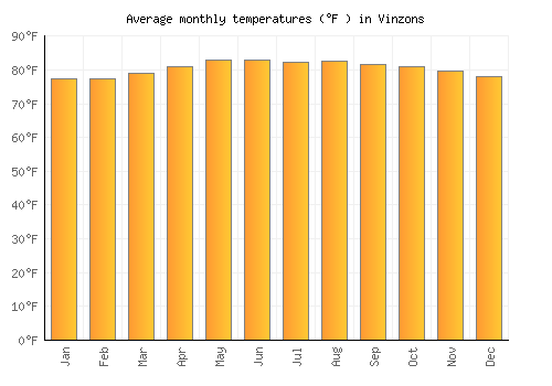 Vinzons average temperature chart (Fahrenheit)