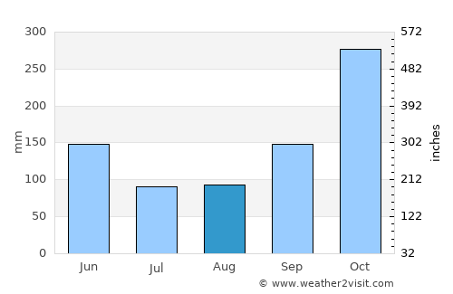 Viotá average rain in August