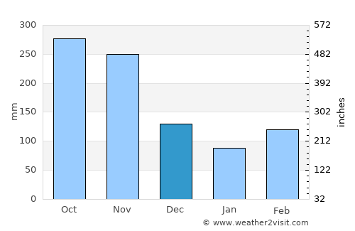 Viotá average rain in December