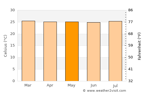 Viotá average temperature in May
