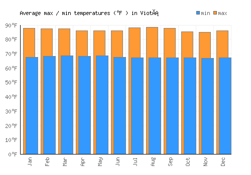 Viotá average minimum / maximum temperatures (Fahrenheit)