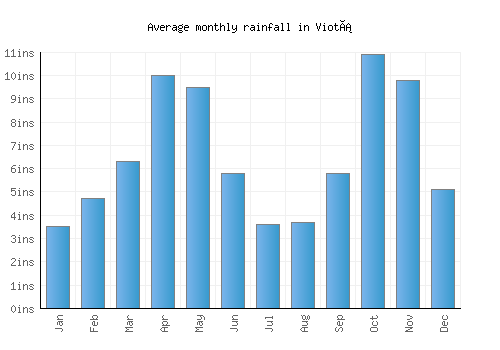 Viotá monthly rainfall chart (inches)