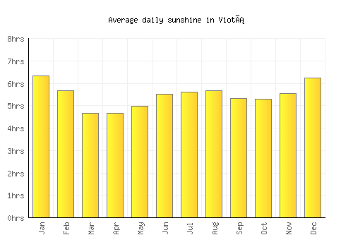 Viotá average daily sunshine chart