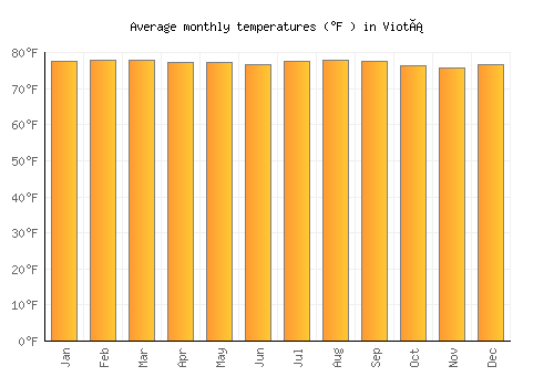 Viotá average temperature chart (Fahrenheit)