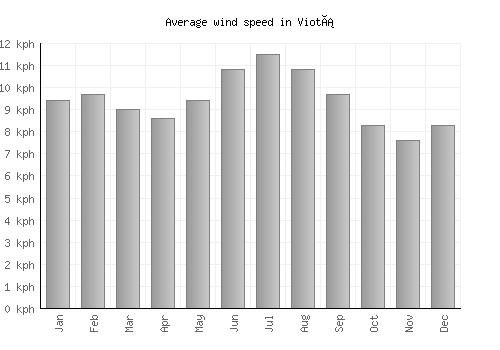 Viotá average winspeed by month (km/h)