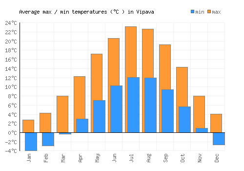 Vipava average minimum / maximum temperatures (Celsius)