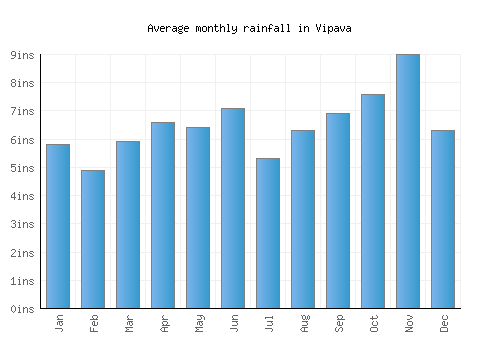 Vipava monthly rainfall chart (inches)