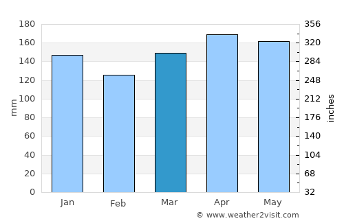Vipava average rain in March