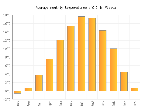 Vipava average temperature chart (Celsius)