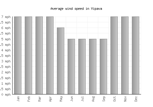 Vipava average winspeed by month (mph)