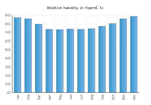 Vipereşti relative humidity averages