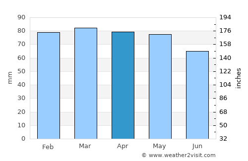 Vir average rain in April
