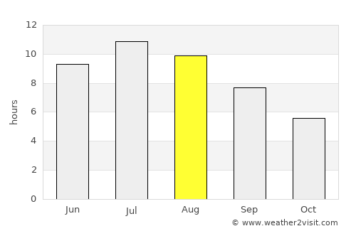 Vir average rain in August