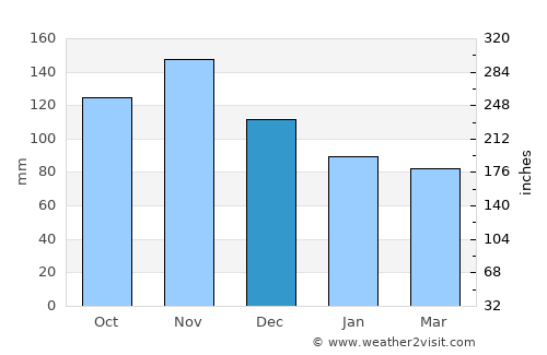Vir average rain in December