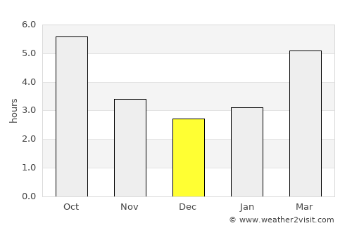 Vir average rain in December