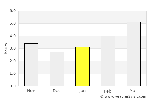 Vir average rain in January