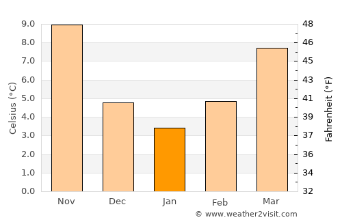 Vir average temperature in January