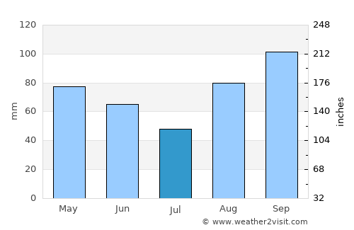 Vir average rain in July