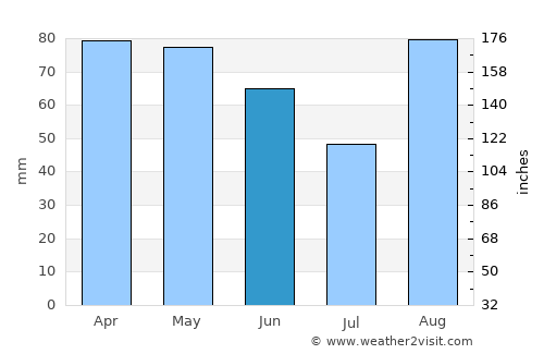 Vir average rain in June