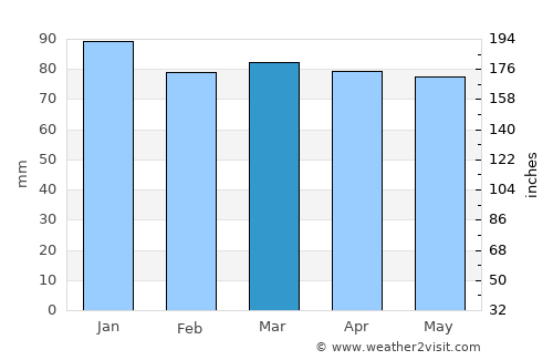 Vir average rain in March