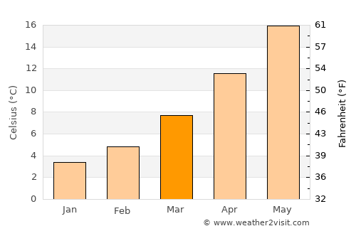 Vir average temperature in March
